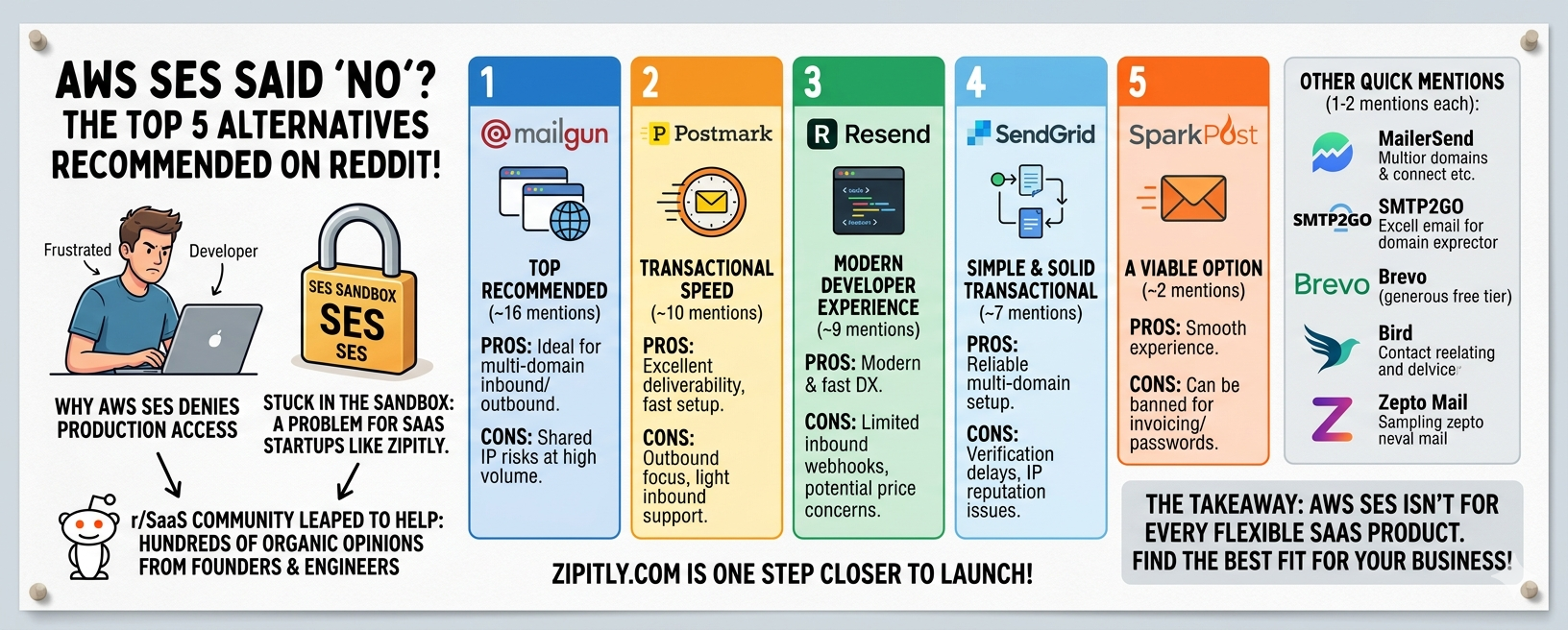 Why AWS SES Denied Prod Access (And the 5 Reddit Alternatives)